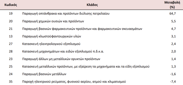 Βιομηχανία