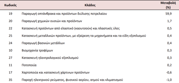 Βιομηχανία