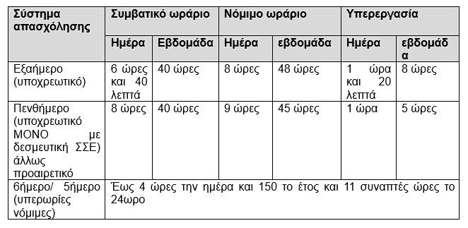 τετραήμερη εργασία