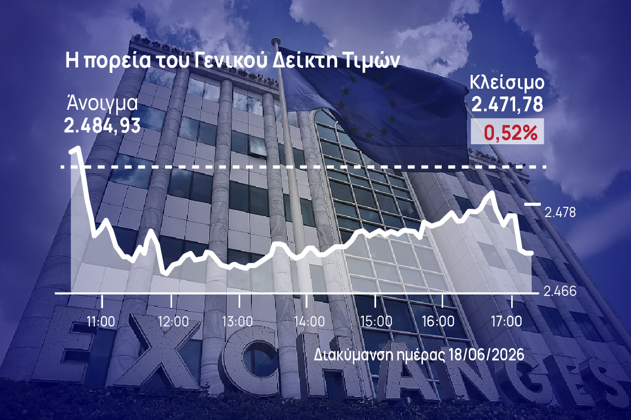 Χρηματιστήριο Αθηνών: Διόρθωσε μετά την 5ήμερη άνοδο