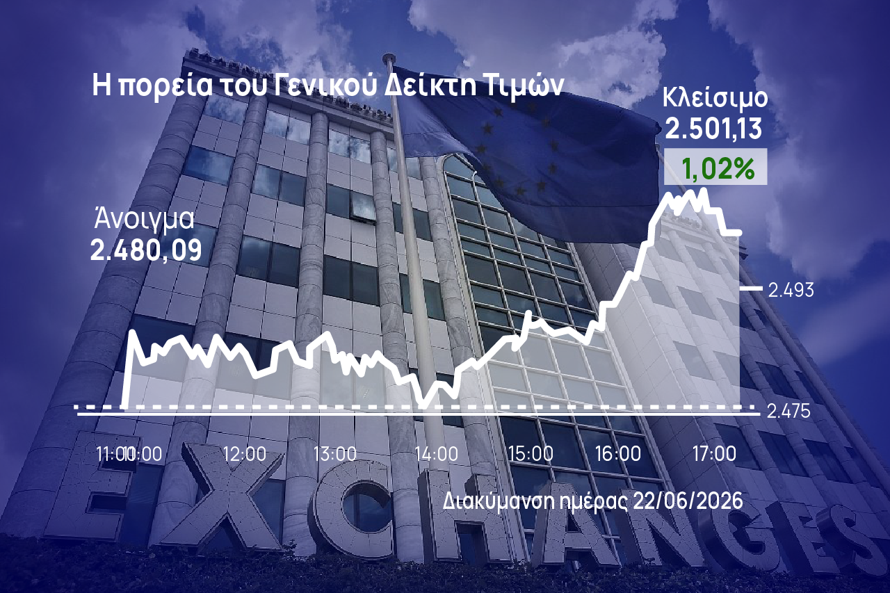 Χρηματιστήριο Αθηνών: Στον στόχο των 2.500 μονάδων με κέρδη 1%