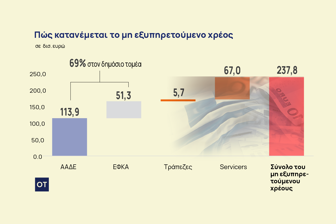 Ιδιωτικό χρέος