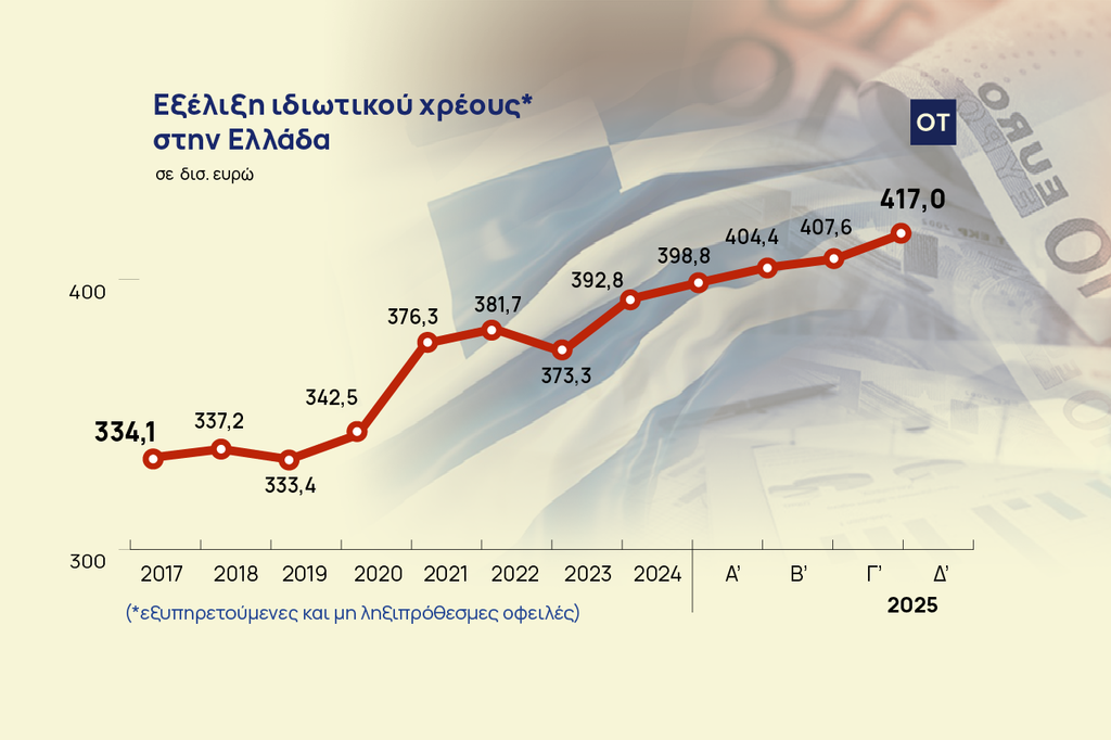 Ιδιωτικό χρέος: Αυξήθηκε στα 417 δισ. ευρώ – Στα funds το 92% των κόκκινων δανείων