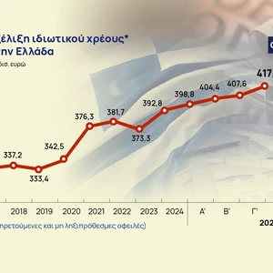 Ιδιωτικό χρέος: Αυξήθηκε στα 417 δισ. ευρώ – Στα funds το 92% των κόκκινων δανείων