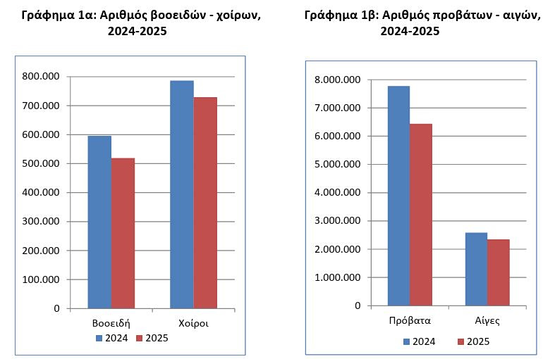 κτηνοτροφία