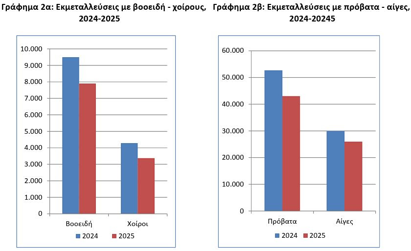 κτηνοτροφία