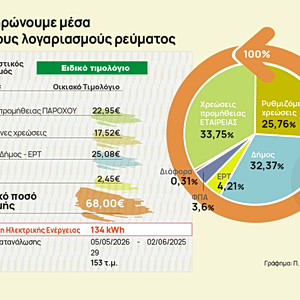 Λογαριασμοί ρεύματος: Πόσο «φουσκώνουν» με δημοτικά τέλη, ΕΡΤ και φόρους