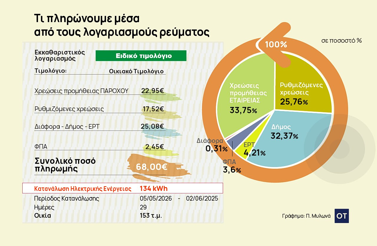 Λογαριασμοί ρεύματος: Πόσο «φουσκώνουν» με δημοτικά τέλη, ΕΡΤ και φόρους