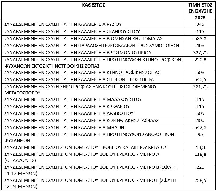 Συνδεδεμένες ενισχύσεις