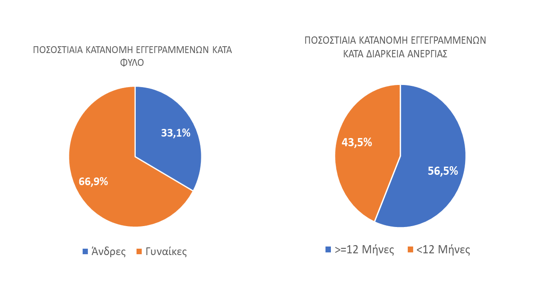 Ανεργία