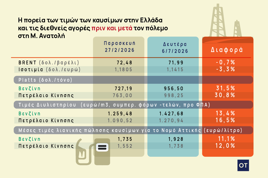 Καύσιμα: Μύθοι και αλήθειες με τις τιμές μετά τον πόλεμο