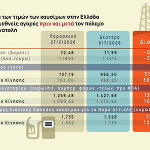 Καύσιμα: Μύθοι και αλήθειες με τις τιμές μετά τον πόλεμο