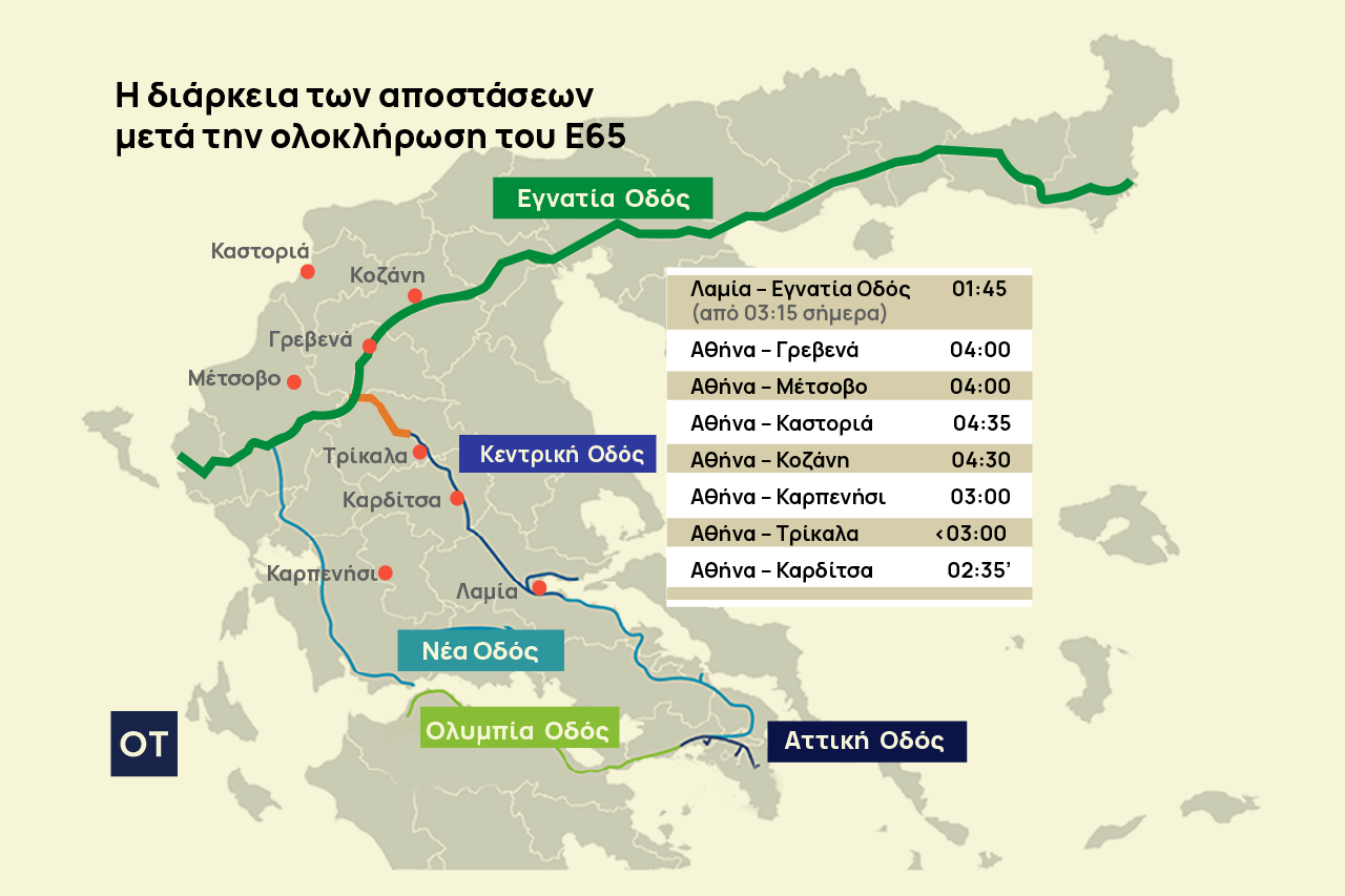 Το τελευταίο μίλι για τον Ε65 – Ο δρόμος γέφυρα για Ανατολική και Δυτική Ελλάδα