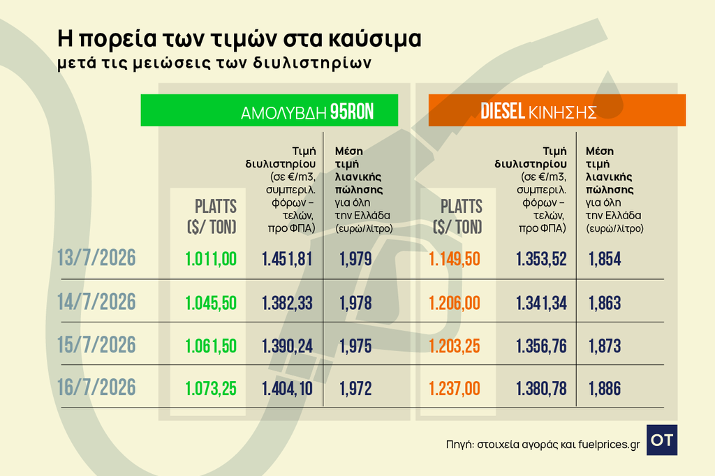 Καύσιμα: Μικρό ψαλίδι στις αυξήσεις του αργού από τις μειώσεις των διυλιστηρίων