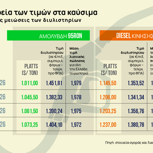 Καύσιμα: Μικρό ψαλίδι στις αυξήσεις του αργού από τις μειώσεις των διυλιστηρίων
