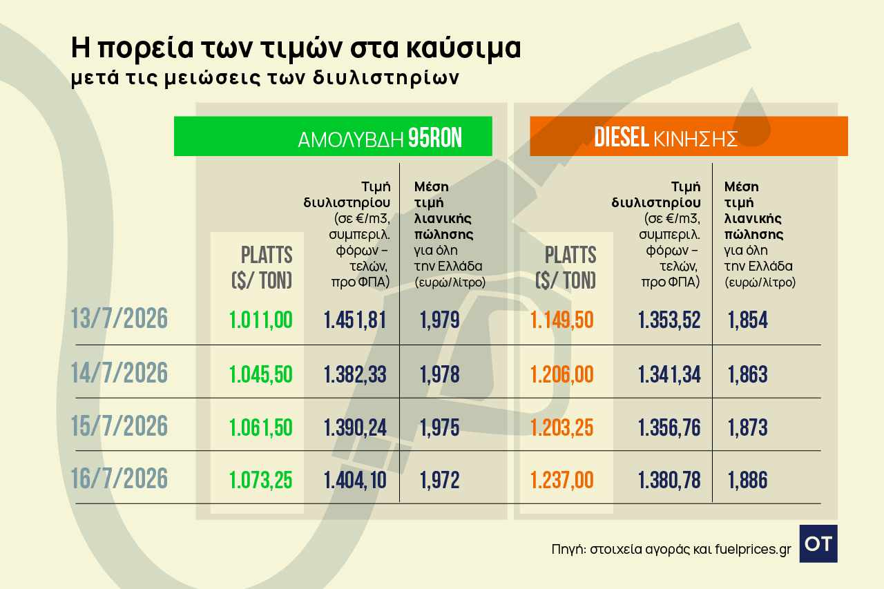 Καύσιμα: Μικρό ψαλίδι στις αυξήσεις του αργού από τις μειώσεις των διυλιστηρίων
