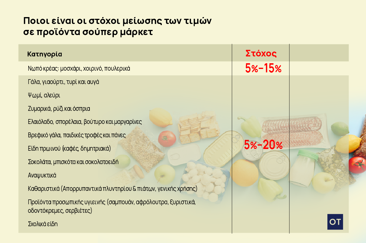 Σούπερ μάρκετ