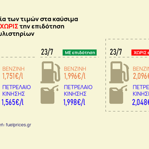 Καύσιμα: Μία ανάσα από τα 2 ευρώ και με επιδότηση