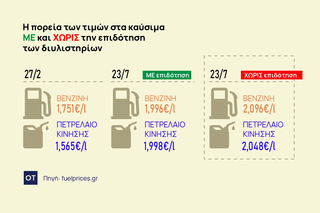 Καύσιμα: Μία ανάσα από τα 2 ευρώ και με επιδότηση
