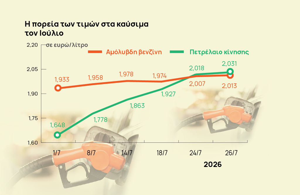 Ακρίβεια: Προεκλογική πρεμούρα για τα καύσιμα και τις τιμές στα ράφια