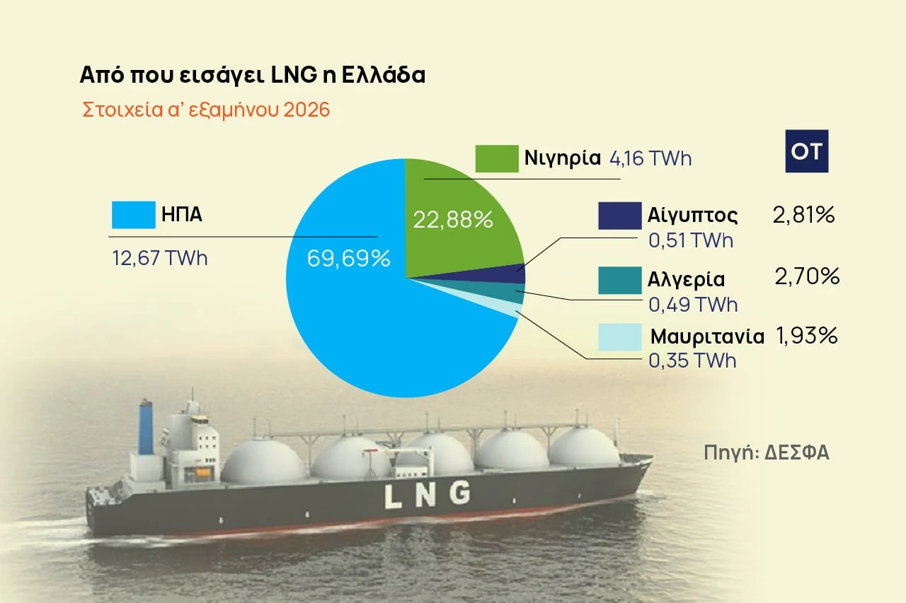 ΔΕΣΦΑ: Αμερικανικό LNG το 1/3 του φυσικού αερίου που εισάγει η Ελλάδα
