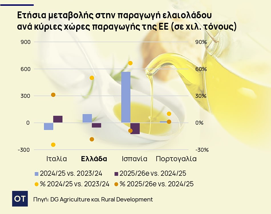 ελαιόλαδο