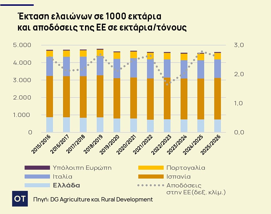 ελαιόλαδο