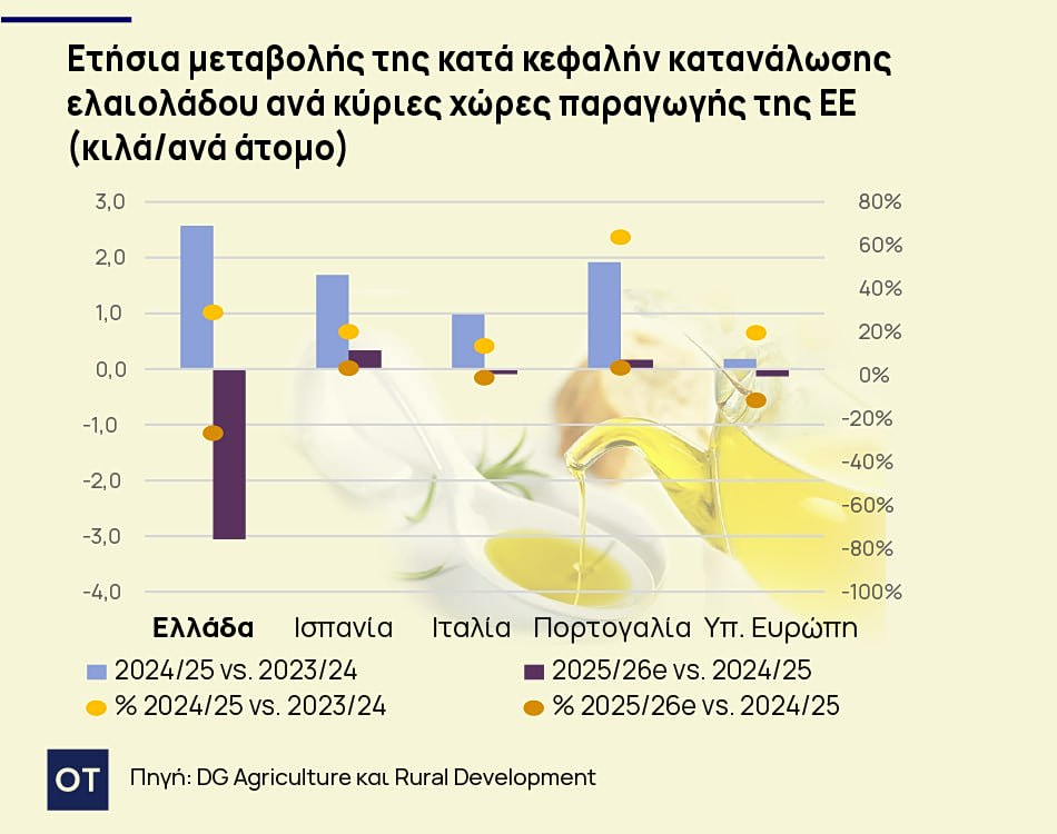 ελαιόλαδο
