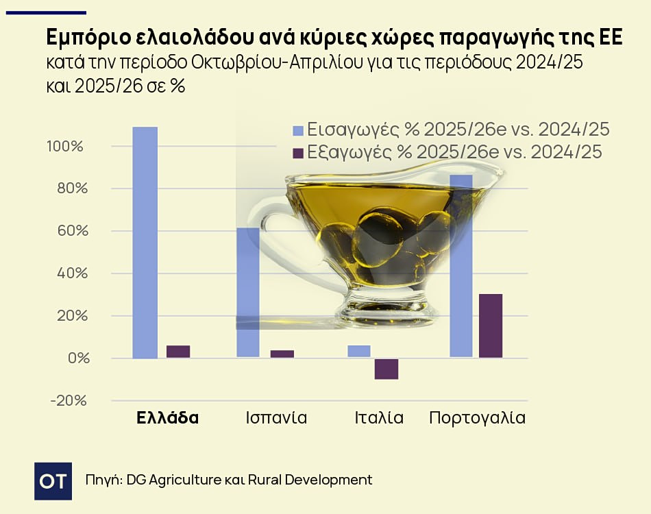 ελαιόλαδο