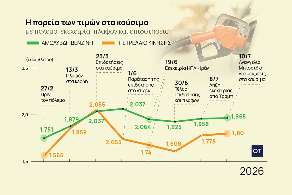Καύσιμα: Κολλημένο στα 2 ευρώ το κοντέρ.. της βενζίνης – Στο βρόντο επιδοτήσεις 340 εκατ.