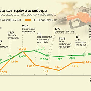 Καύσιμα: Κολλημένο στα 2 ευρώ το κοντέρ.. της βενζίνης – Στο βρόντο επιδοτήσεις 340 εκατ.