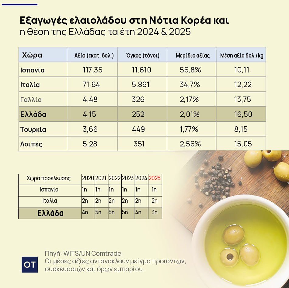 Ελαιόλαδο