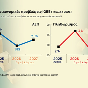 ΙΟΒΕ: Καμπανάκι για ελληνική οικονομία και προεκλογική περίοδο