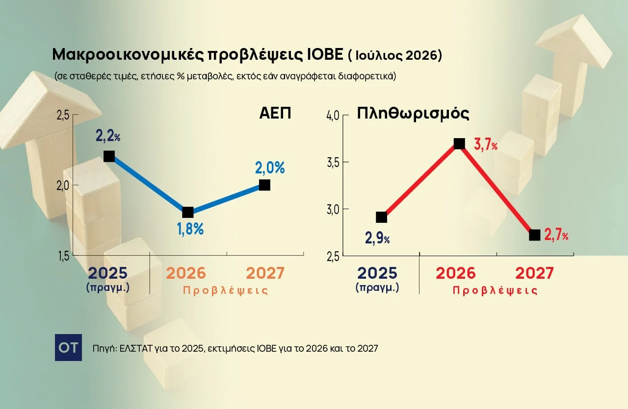 ΙΟΒΕ: Καμπανάκι για ελληνική οικονομία και προεκλογική περίοδο