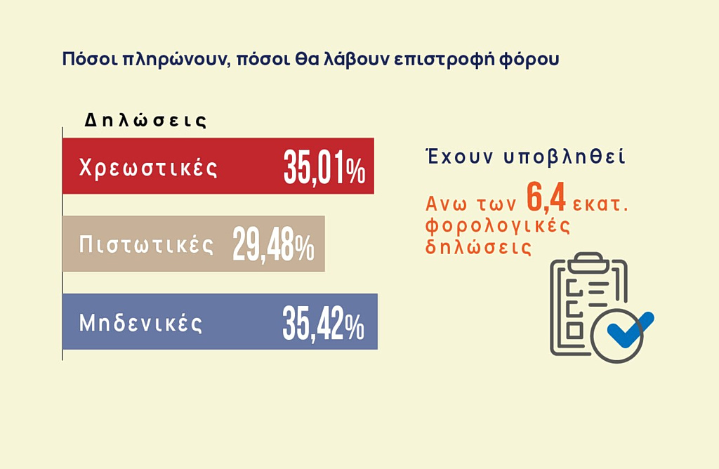 Φορολογικές δηλώσεις: Σαρωτικοί έλεγχοι μετά τις 24 Ιουλίου – Τα πρόστιμα