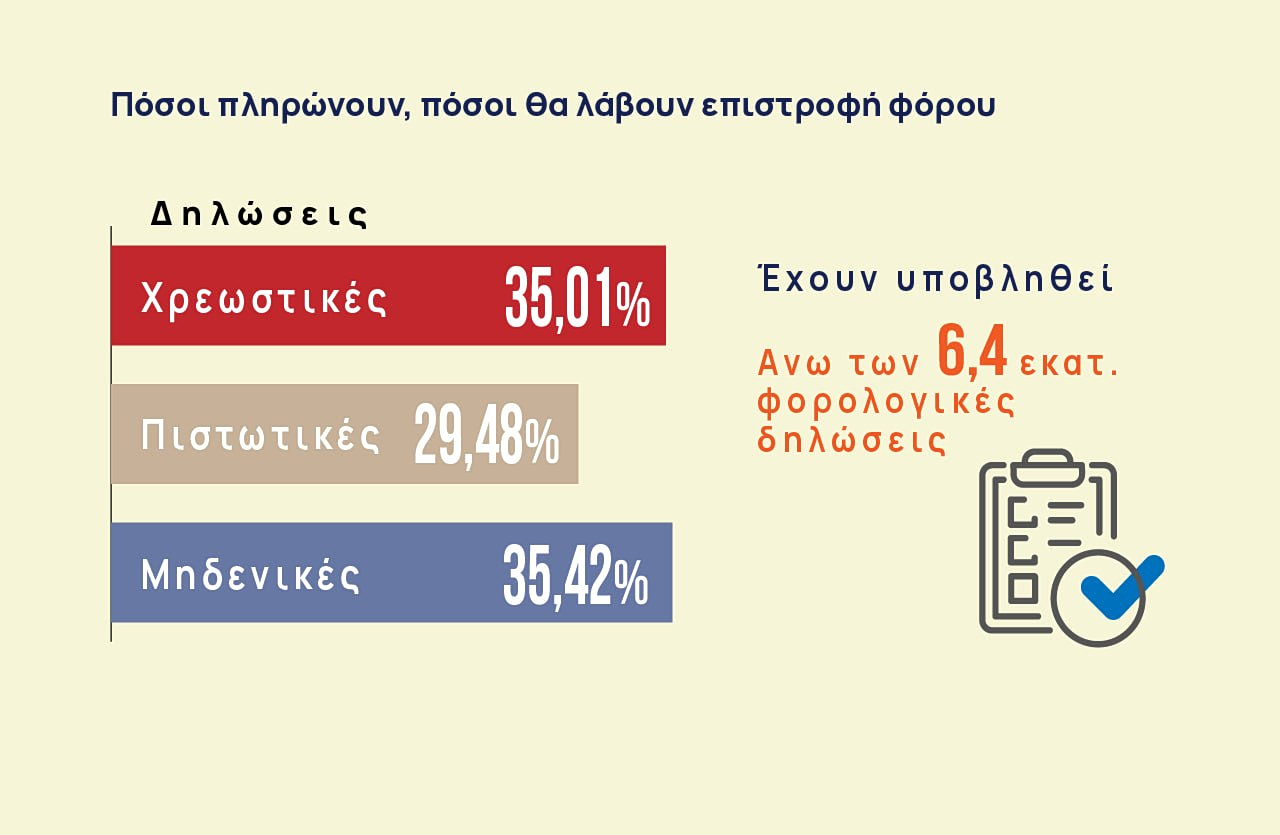Φορολογικές δηλώσεις: Σαρωτικοί έλεγχοι μετά τις 24 Ιουλίου – Τα πρόστιμα