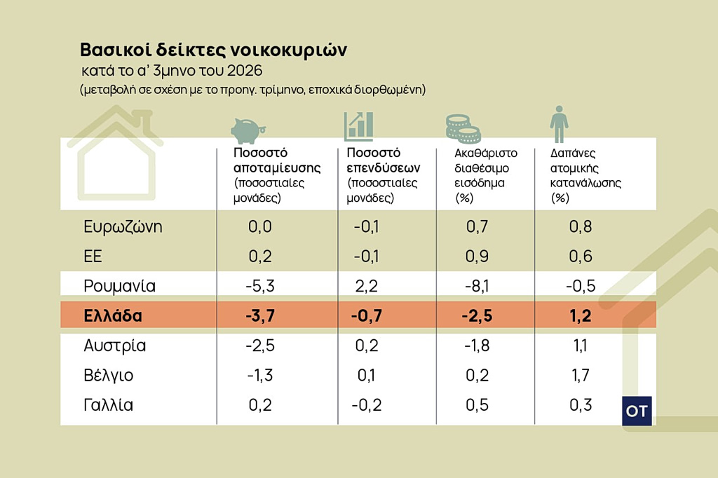 Διαθέσιμο εισόδημα: Βουτιά σε αποταμίευση και επενδύσεις στα ελληνικά νοικοκυριά στο α΄ τρίμηνο 2026