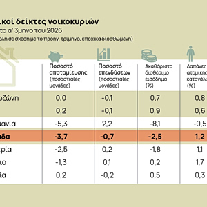 Διαθέσιμο εισόδημα: Βουτιά σε αποταμίευση και επενδύσεις στα ελληνικά νοικοκυριά στο α΄ τρίμηνο 2026