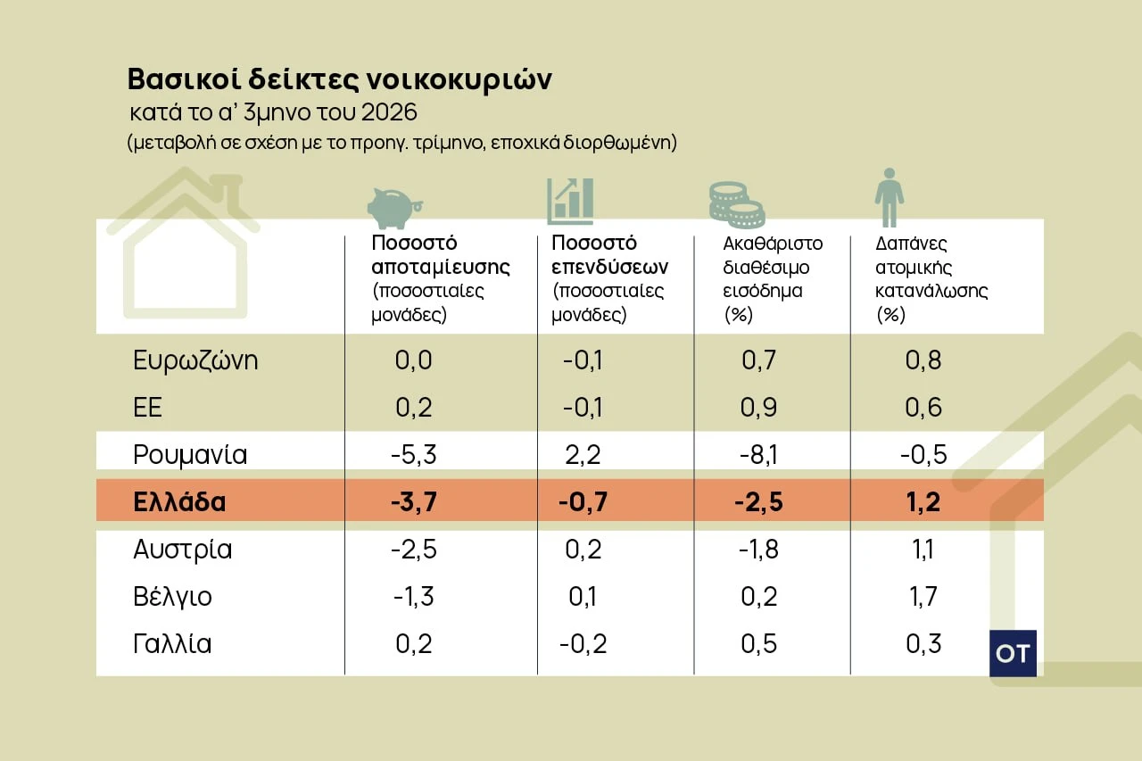Διαθέσιμο εισόδημα: Βουτιά σε αποταμίευση και επενδύσεις στα ελληνικά νοικοκυριά στο α΄ τρίμηνο 2026