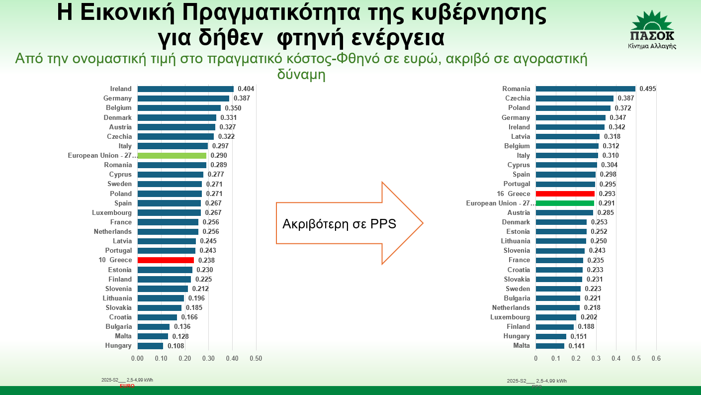 Νίκος Ανδρουλάκης