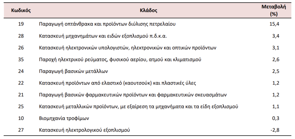 Βιομηχανία