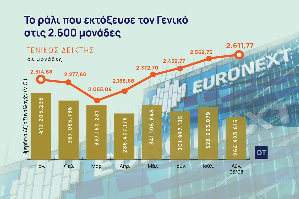 Χρηματιστήριο Αθηνών: Πώς έφθασε να κατακτήσει τις 2.600 μονάδες [γράφημα]