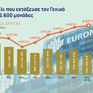 Χρηματιστήριο Αθηνών: Πώς έφθασε να κατακτήσει τις 2.600 μονάδες [γράφημα]