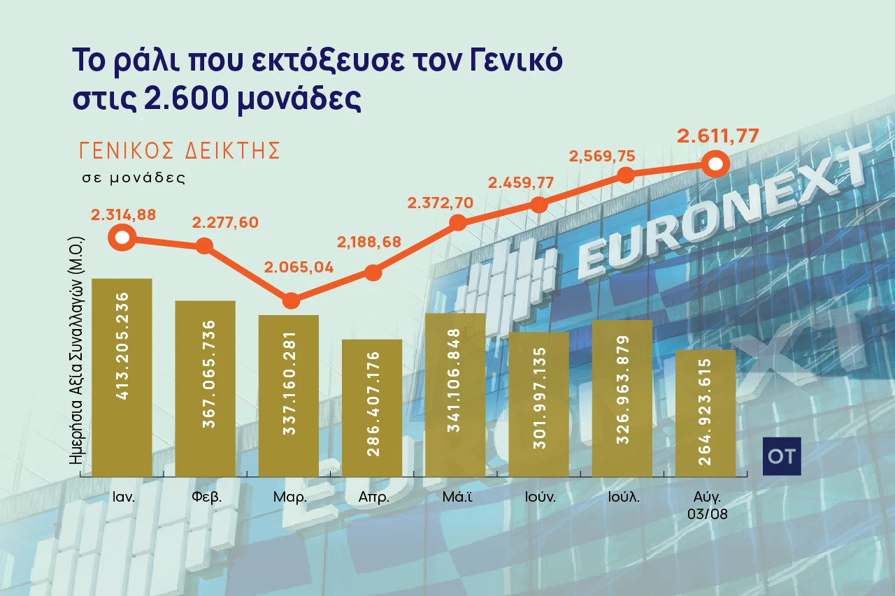 Χρηματιστήριο Αθηνών: Πώς έφθασε να κατακτήσει τις 2.600 μονάδες [γράφημα]