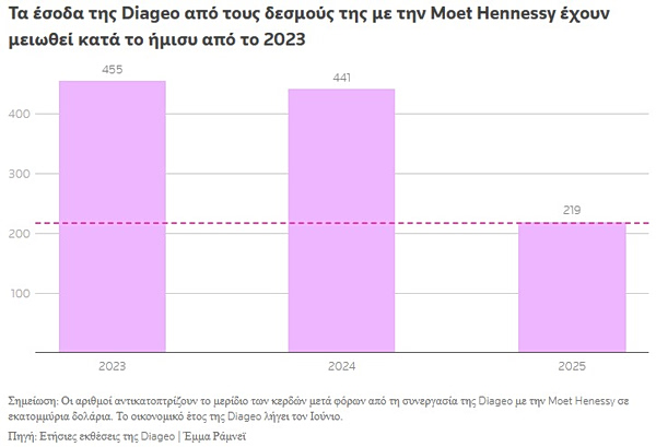 Diageo