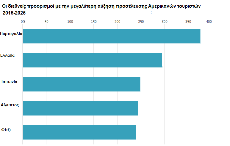 Αμερικανοί
