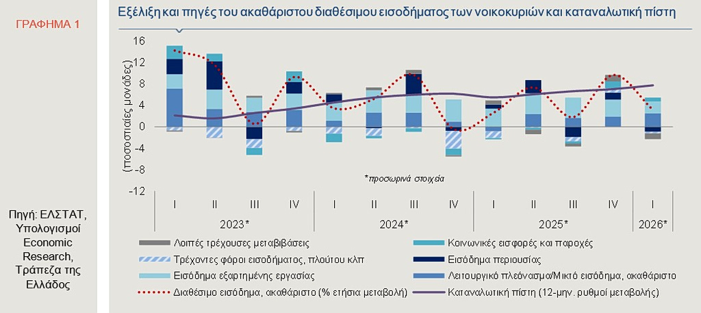 διαθέσιμο εισόδημα