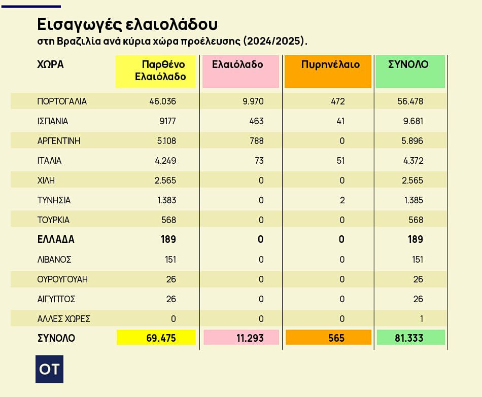 ελαιόλαδο