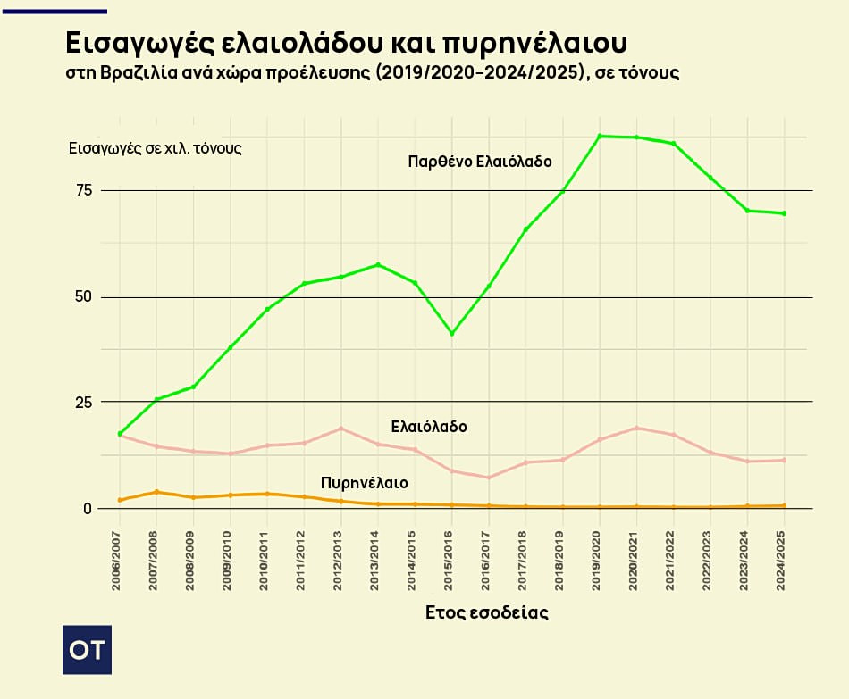 ελαιόλαδο