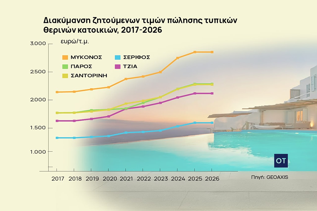 Εξοχικές κατοικίες: Ακριβό το τ.μ. σε Μύκονο, Σαντορίνη και Πάρο [πίνακες]